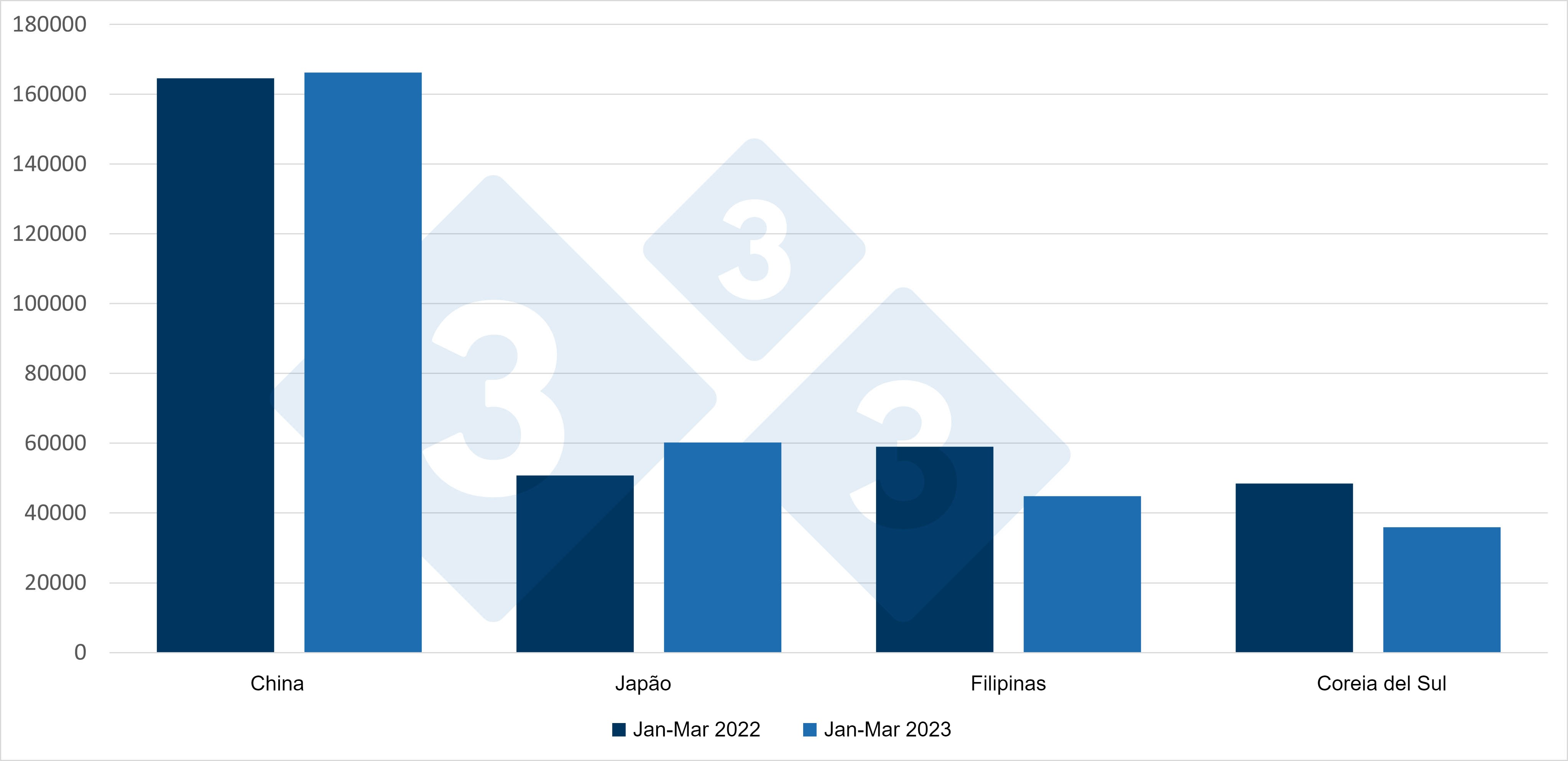 Exporta&ccedil;&otilde;es espanholas de carne su&iacute;na&nbsp;e preparados su&iacute;nos, em toneladas. Fonte: 333 com base nos&nbsp;dados do&nbsp;CEXGAN.